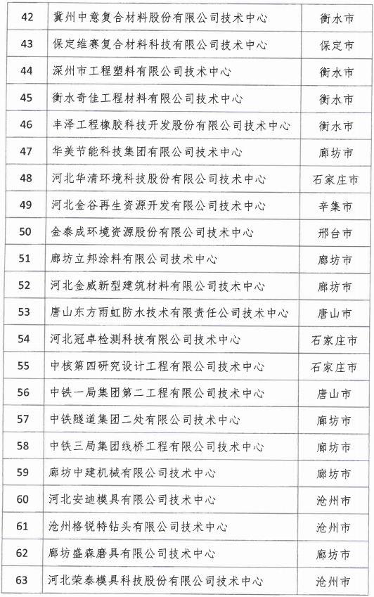 2018年河北省新認(rèn)定為、省級企業(yè)技術(shù)中心名單出爐！